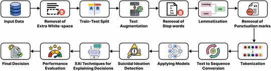 Identifying Suicidal Ideations