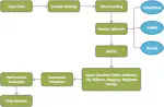 An in-depth analysis of machine learning approaches to predict depression