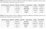 Predicting Participants’ Performance in Programming Contests Using Deep Learning Techniques