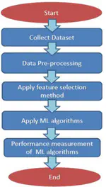 A Comparative Study of Machine Learning Algorithms to Detect Cardiovascular Disease with Feature Selection Method